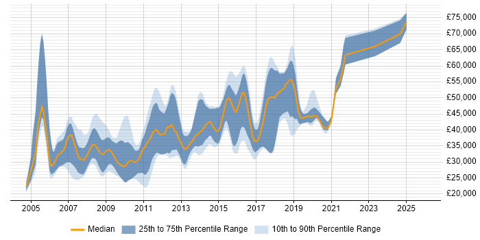 Salary distribution trend for jobs in Wokingham citing ASP.NET