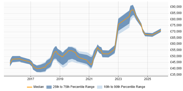 Salary distribution trend for jobs in Wokingham citing AWS