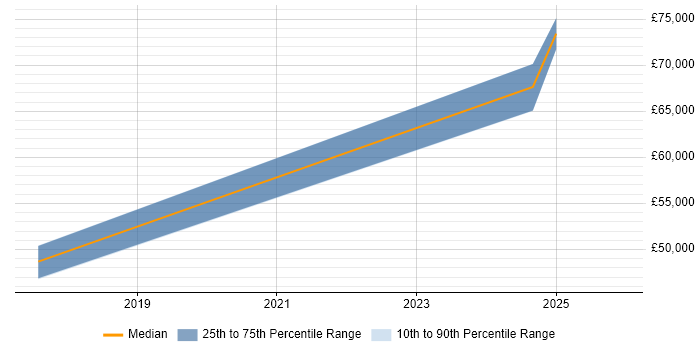 Salary distribution trend for jobs in Wokingham citing Azure Service Bus