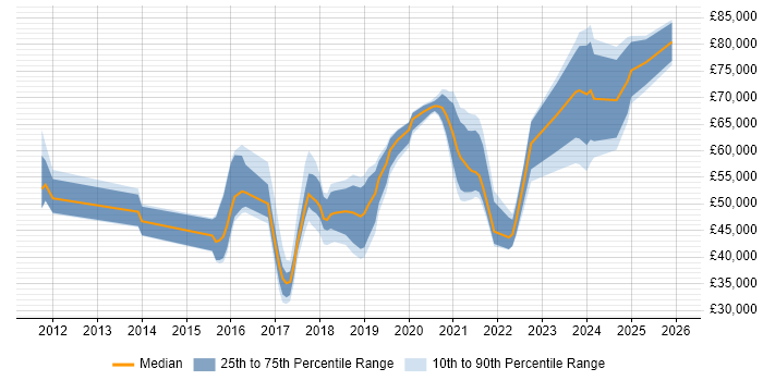 Salary distribution trend for jobs in Wokingham citing Azure