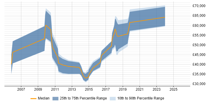 Salary distribution trend for jobs in Wokingham citing B2B