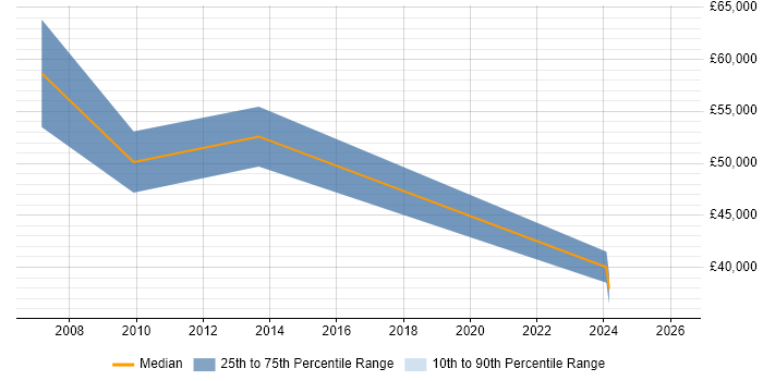 Salary distribution trend for jobs in Wokingham citing Broadband