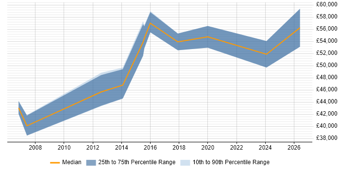 Salary distribution trend for jobs in Wokingham citing Budgeting