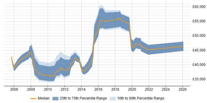 Salary distribution trend for jobs in Wokingham citing Business Analysis