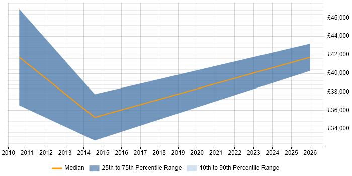Salary distribution trend for Business Development Executive job vacancies in Wokingham