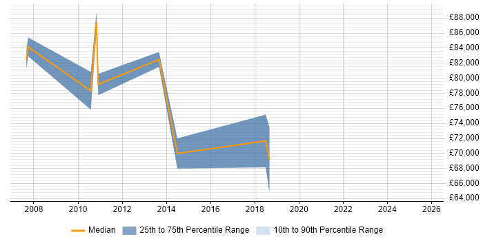 Salary distribution trend for Business Development Manager job vacancies in Wokingham