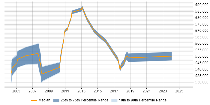 Salary distribution trend for jobs in Wokingham citing Business Development