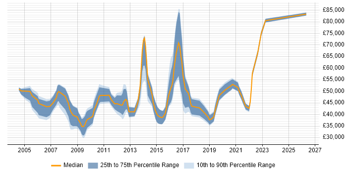 Salary distribution trend for jobs in Wokingham citing Business Intelligence