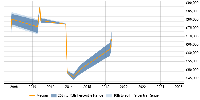 Salary distribution trend for Business Manager job vacancies in Wokingham