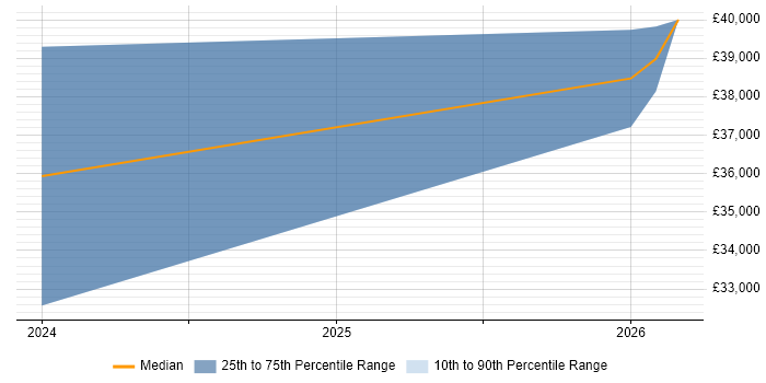 Salary distribution trend for Cabling Engineer job vacancies in Wokingham