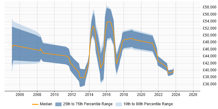 Salary distribution trend for jobs in Wokingham citing Change Management