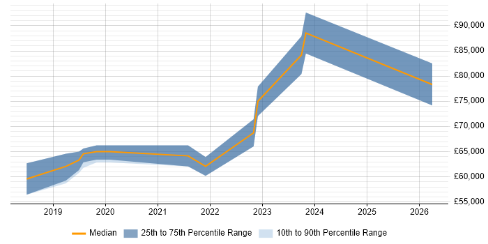 Salary distribution trend for jobs in Wokingham citing CI/CD