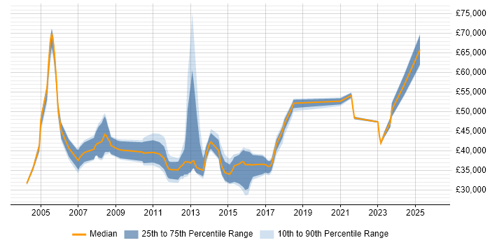 Salary distribution trend for jobs in Wokingham citing Cisco