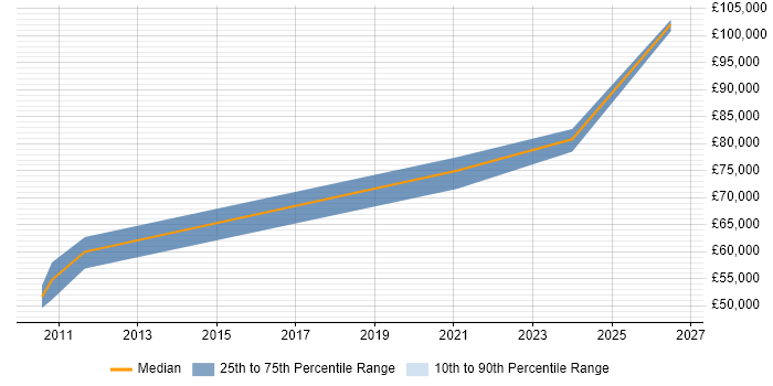 Salary distribution trend for jobs in Wokingham citing CISSP
