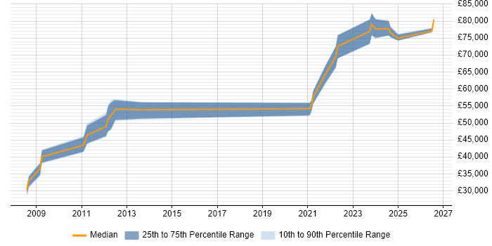 Salary distribution trend for jobs in Wokingham citing Code Quality