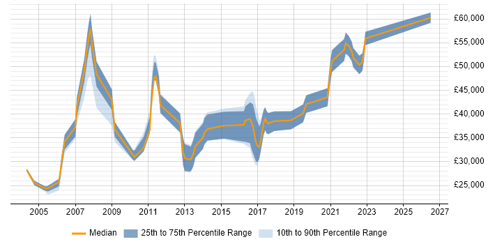 Salary distribution trend for jobs in Wokingham citing Computer Science Degree