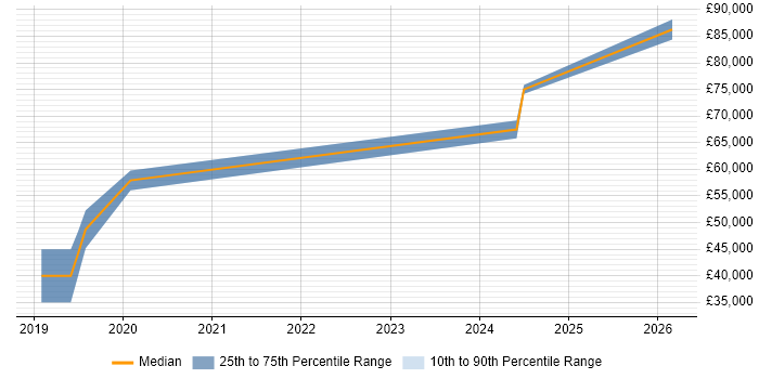 Salary distribution trend for jobs in Wokingham citing Containerisation
