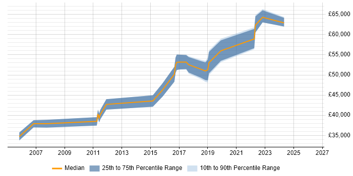 Salary distribution trend for jobs in Wokingham citing Continuous Improvement