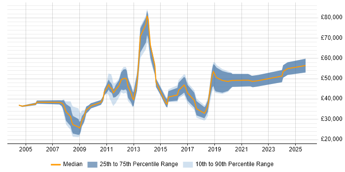 Salary distribution trend for jobs in Wokingham citing CRM Salary distribution trend for jobs in Wokingham citing CRM