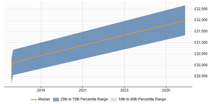 Salary distribution trend for jobs in Wokingham citing Cross-Browser Testing