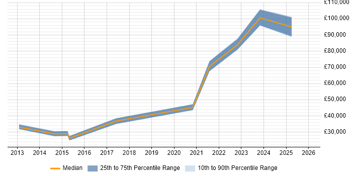Salary distribution trend for jobs in Wokingham citing Customer-Centricity