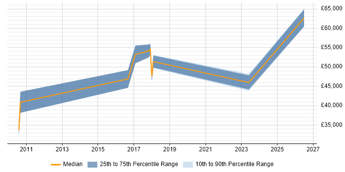 Salary distribution trend for jobs in Wokingham citing Customer Engagement