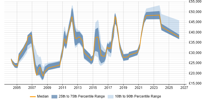 Salary distribution trend for jobs in Wokingham citing Customer Service