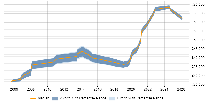 Salary distribution trend for jobs in Wokingham citing Data Analysis