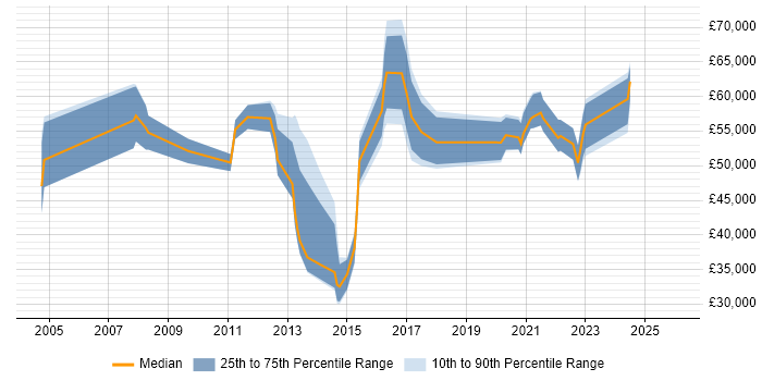 Salary distribution trend for jobs in Wokingham citing Data Centre