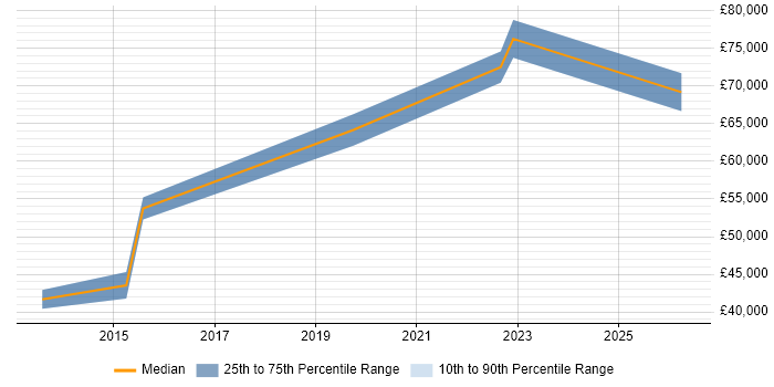 Salary distribution trend for jobs in Wokingham citing Data Governance