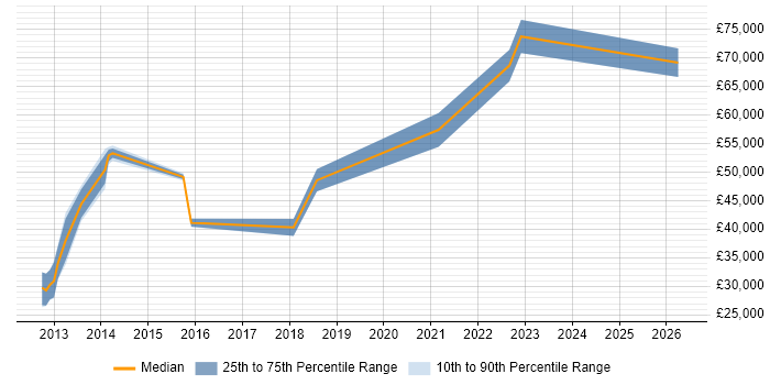 Salary distribution trend for jobs in Wokingham citing Data Integration