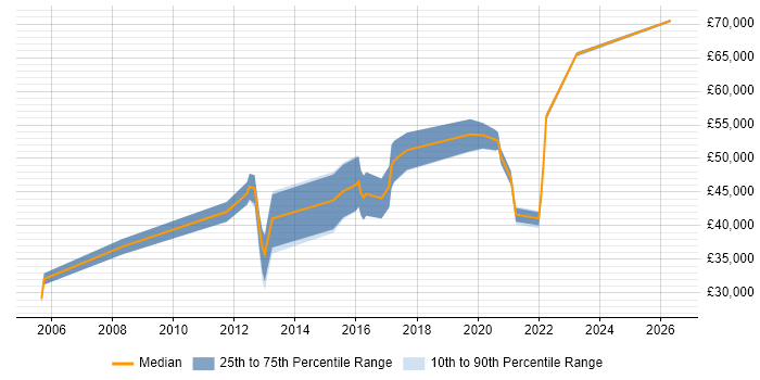 Salary distribution trend for jobs in Wokingham citing Data Management