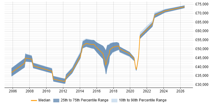 Salary distribution trend for jobs in Wokingham citing Data Modelling
