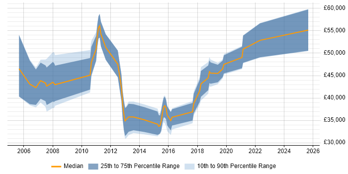 Salary distribution trend for DBA job vacancies in Wokingham