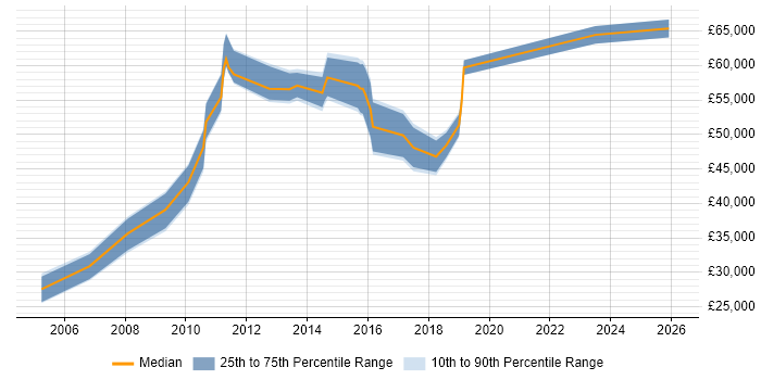Salary distribution trend for jobs in Wokingham citing Decision-Making
