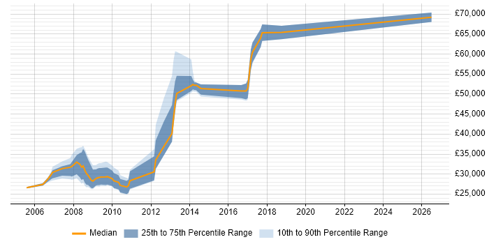 Salary distribution trend for Designer job vacancies in Wokingham
