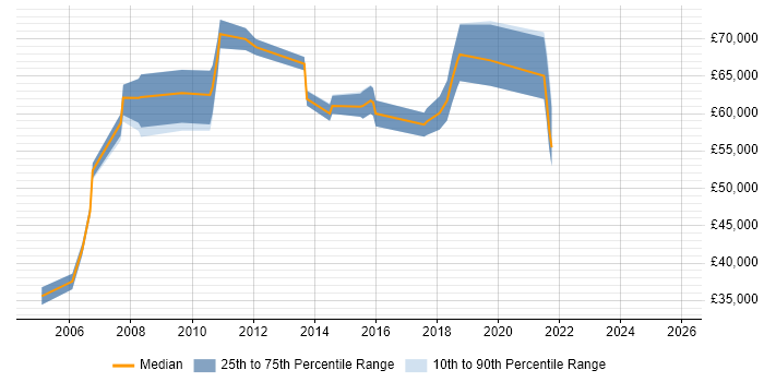 Salary distribution trend for Development Manager job vacancies in Wokingham