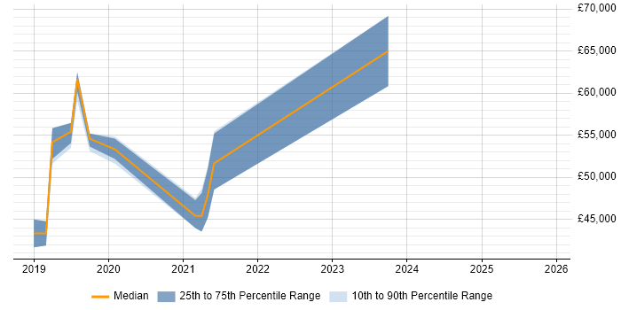 Salary distribution trend for DevOps Engineer job vacancies in Wokingham