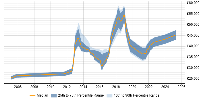 Salary distribution trend for jobs in Wokingham citing DHCP