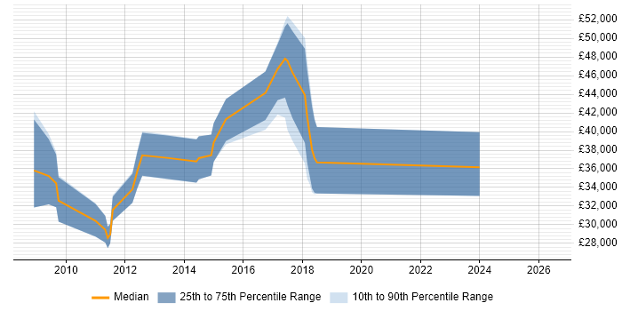Salary distribution trend for jobs in Wokingham citing Digital Marketing