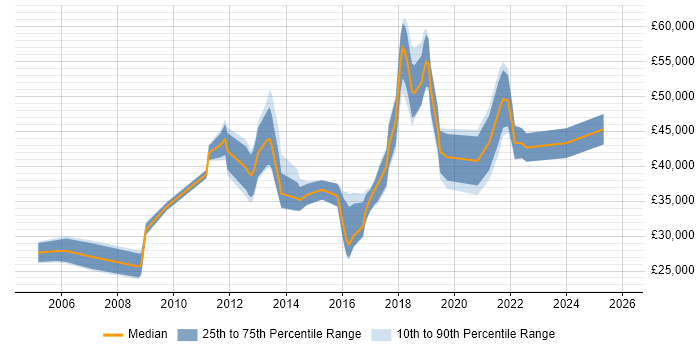 Salary distribution trend for jobs in Wokingham citing DNS