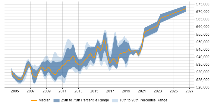 Salary distribution trend for .NET Developer job vacancies in Wokingham