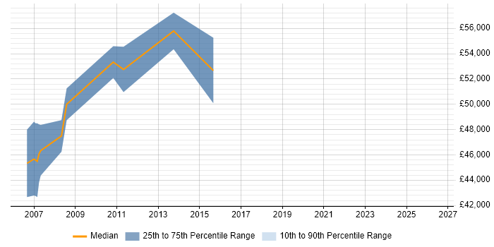 Salary distribution trend for .NET Team Leader job vacancies in Wokingham