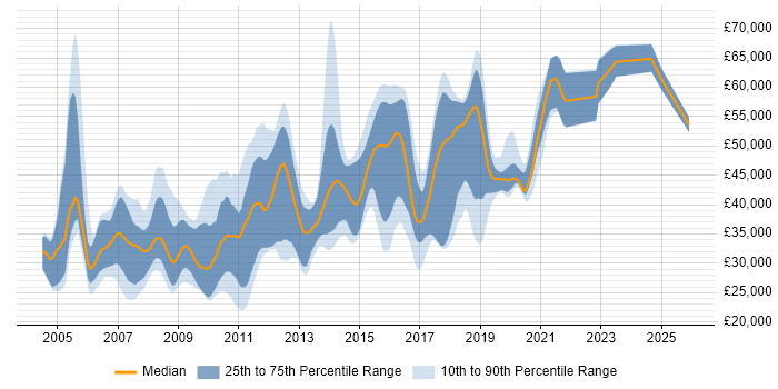 Salary distribution trend for jobs in Wokingham citing .NET