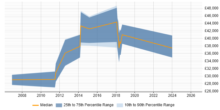 Salary distribution trend for jobs in Wokingham citing Drupal