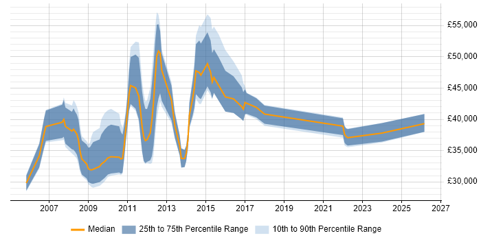 Salary distribution trend for jobs in Wokingham citing E-Commerce