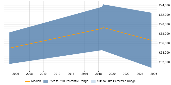 Salary distribution trend for jobs in Wokingham citing Electronic Patient Records