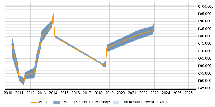 Salary distribution trend for jobs in Wokingham citing Enterprise Architecture