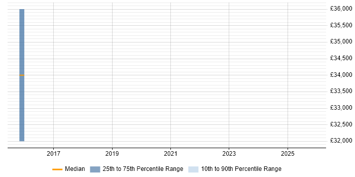 Salary distribution trend for jobs in Wokingham citing Enterprise Storage