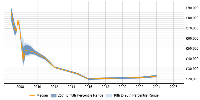 Salary distribution trend for jobs in Wokingham citing EPoS